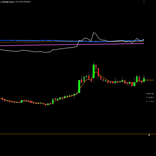 Weekly charts share HESTERBIO Hester Biosciences Limited NSE Stock exchange 