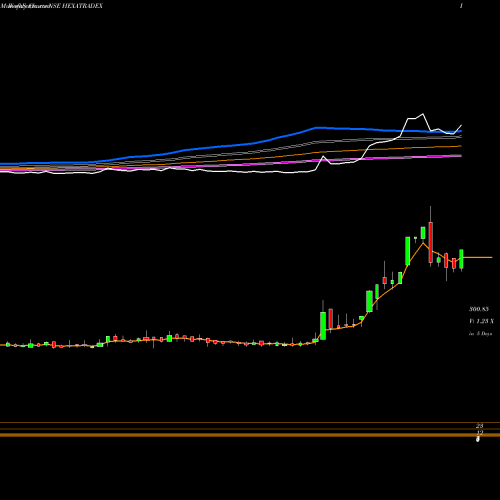 Weekly charts share HEXATRADEX Hexa Tradex Limited NSE Stock exchange 