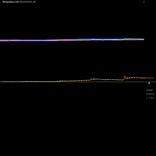 Weekly charts share HEXATRADEX_BE Hexa Tradex Limited NSE Stock exchange 