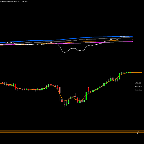 Weekly charts share HEXAWARE Hexaware Technologies Limited NSE Stock exchange 