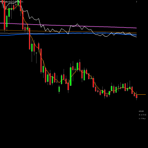 Weekly charts share HFCL Himachal Futuristic Communications Limited NSE Stock exchange 