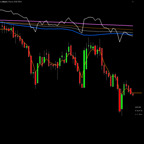 Weekly charts share HGS Hinduja Global Solutions Limited NSE Stock exchange 