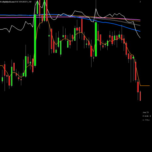 Weekly charts share HIGREEN_SM Hi Green Carbon Limited NSE Stock exchange 