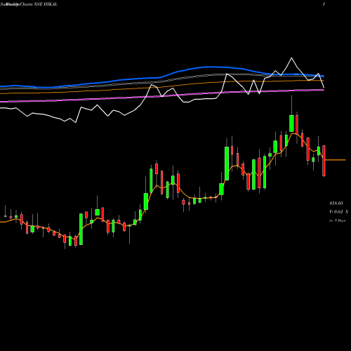 Weekly charts share HIKAL Hikal Limited NSE Stock exchange 