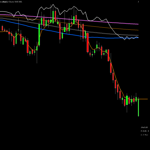 Weekly charts share HIL HIL Limited NSE Stock exchange 