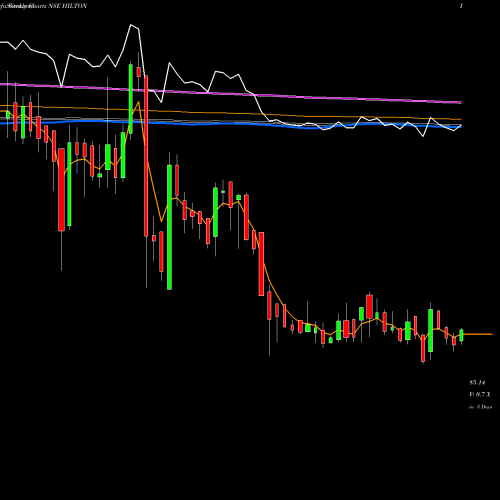 Weekly charts share HILTON Hilton Metal Forging Limited NSE Stock exchange 