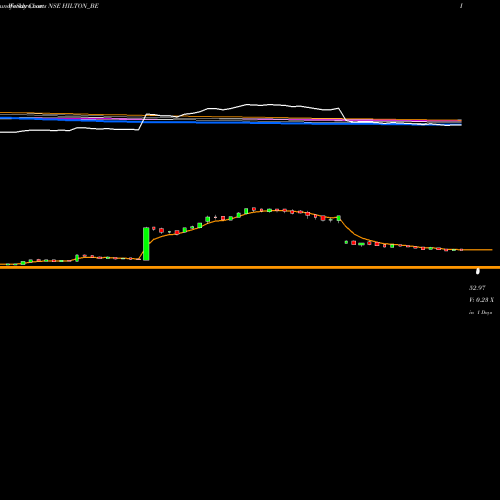 Weekly charts share HILTON_BE Hilton Metal Forging Ltd NSE Stock exchange 