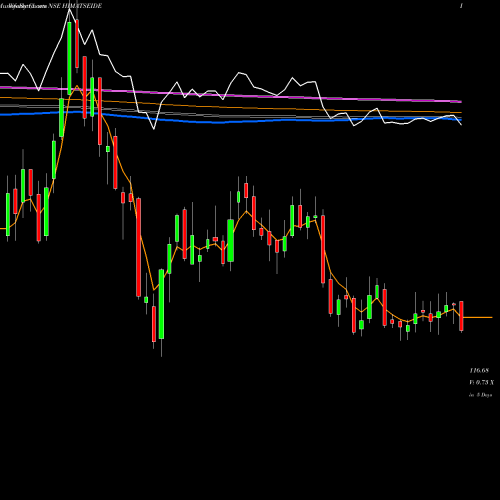 Weekly charts share HIMATSEIDE Himatsingka Seide Limited NSE Stock exchange 