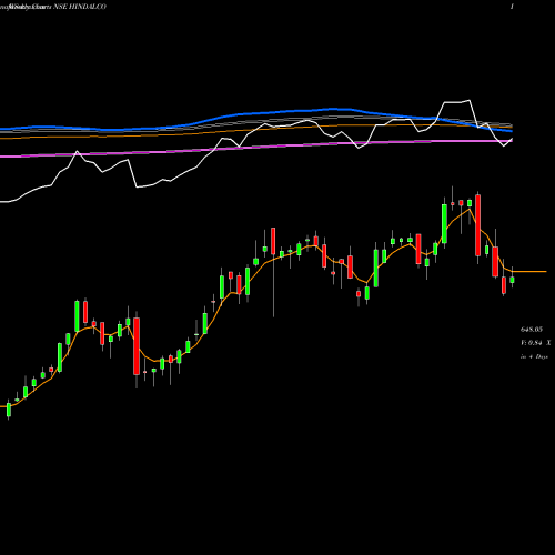 Weekly charts share HINDALCO Hindalco Industries Limited NSE Stock exchange 