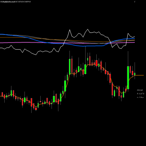 Weekly charts share HINDCOMPOS Hindustan Composites Limited NSE Stock exchange 