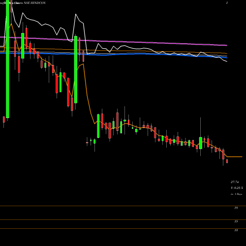 Weekly charts share HINDCON Hindcon Chemicals Limited NSE Stock exchange 