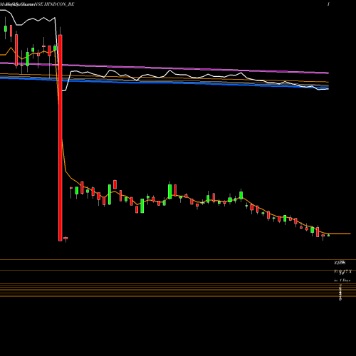 Weekly charts share HINDCON_BE Hindcon Chemicals Limited NSE Stock exchange 