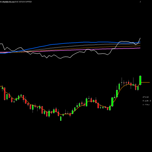 Weekly charts share HINDCOPPER Hindustan Copper Limited NSE Stock exchange 