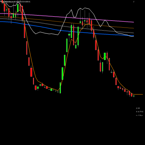 Weekly charts share HINDDORROL Hindustan Dorr-Oliver Limited NSE Stock exchange 