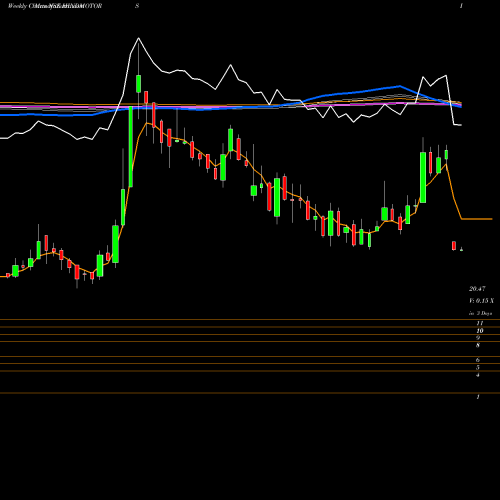 Weekly charts share HINDMOTORS Hindustan Motors Limited NSE Stock exchange 