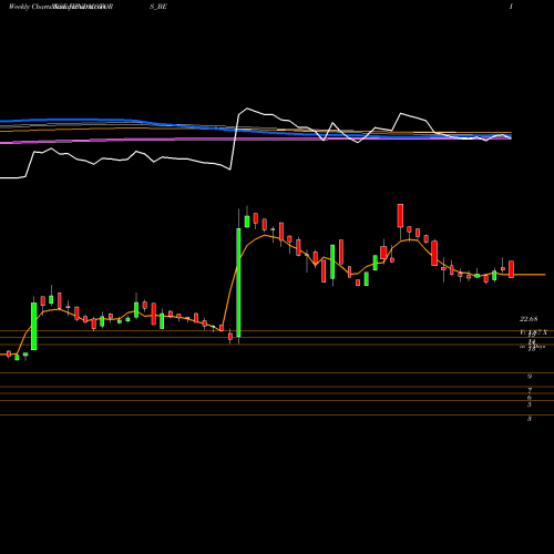 Weekly charts share HINDMOTORS_BE Hindustan Motors Limited NSE Stock exchange 