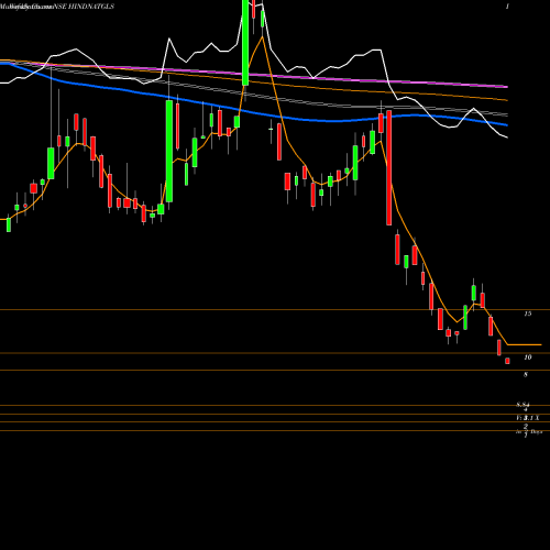 Weekly charts share HINDNATGLS Hindusthan National Glass & Industries Limited NSE Stock exchange 