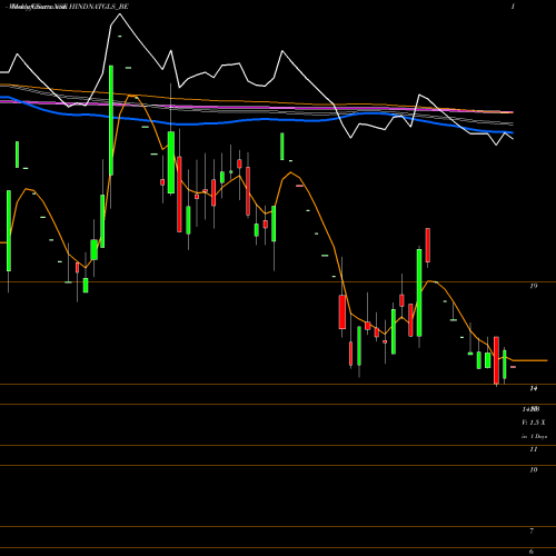 Weekly charts share HINDNATGLS_BE Hind Natl Glass & Ind Ltd NSE Stock exchange 