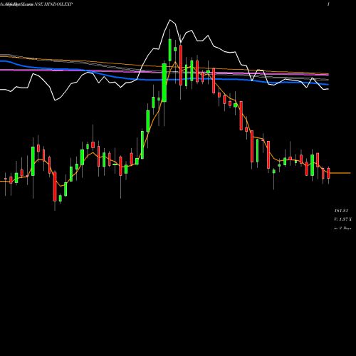 Weekly charts share HINDOILEXP Hindustan Oil Exploration Company Limited NSE Stock exchange 