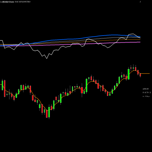 Weekly charts share HINDPETRO Hindustan Petroleum Corporation Limited NSE Stock exchange 