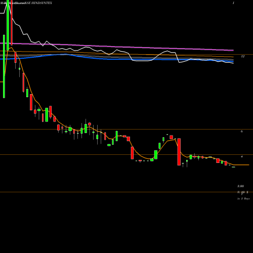 Weekly charts share HINDSYNTEX Hind Syntex Limited NSE Stock exchange 