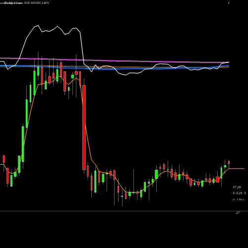 Weekly charts share HINDUJAFO Hinduja Foundries Limited NSE Stock exchange 