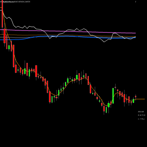 Weekly charts share HINDUJAVEN Hinduja Ventures Limited NSE Stock exchange 
