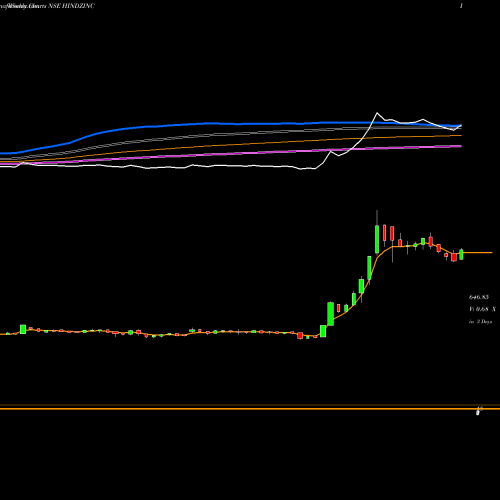 Weekly charts share HINDZINC Hindustan Zinc Limited NSE Stock exchange 