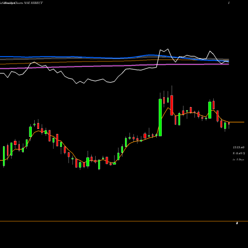Weekly charts share HIRECT Hind Rectifiers Limited NSE Stock exchange 