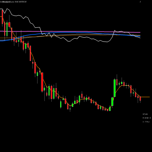 Weekly charts share HITECH Hi-Tech Pipes NSE Stock exchange 