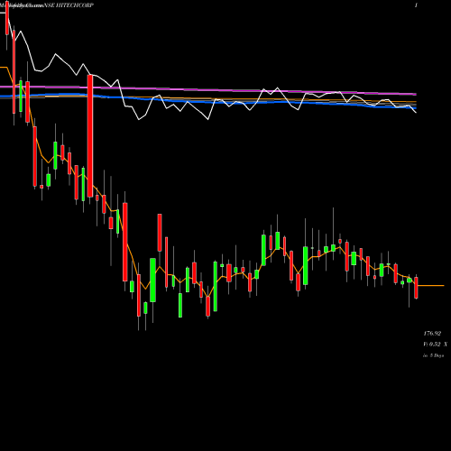 Weekly charts share HITECHCORP Hitech Corporation Limited NSE Stock exchange 