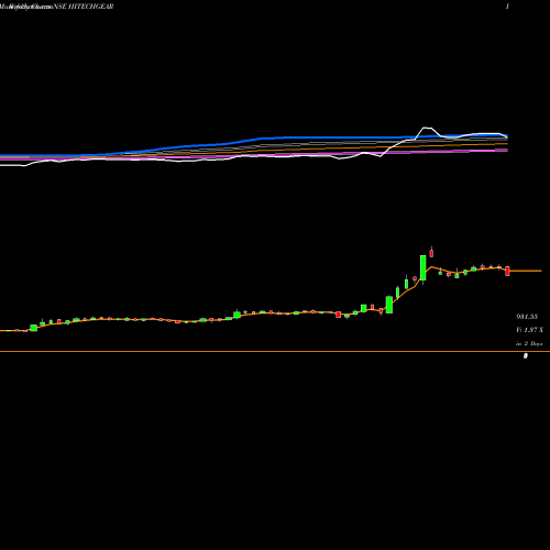 Weekly charts share HITECHGEAR Hi-Tech Gears Limited NSE Stock exchange 