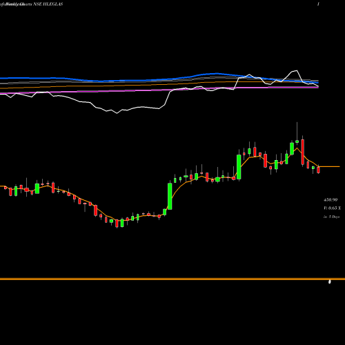Weekly charts share HLEGLAS Hle Glascoat Limited NSE Stock exchange 