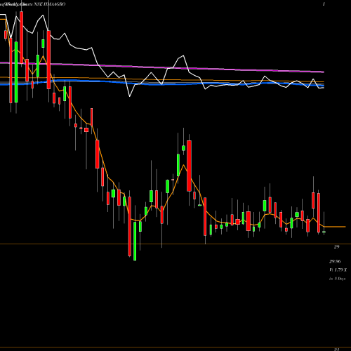 Weekly charts share HMAAGRO Hma Agro Industries Ltd NSE Stock exchange 