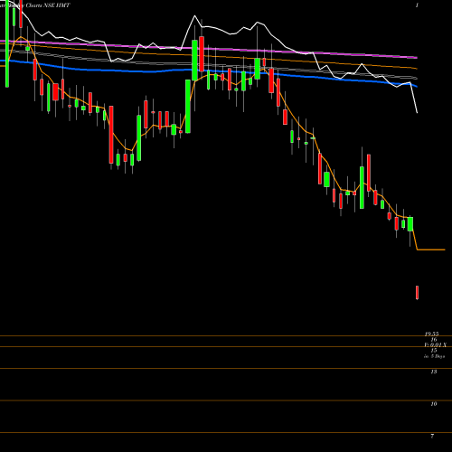 Weekly charts share HMT HMT Limited NSE Stock exchange 