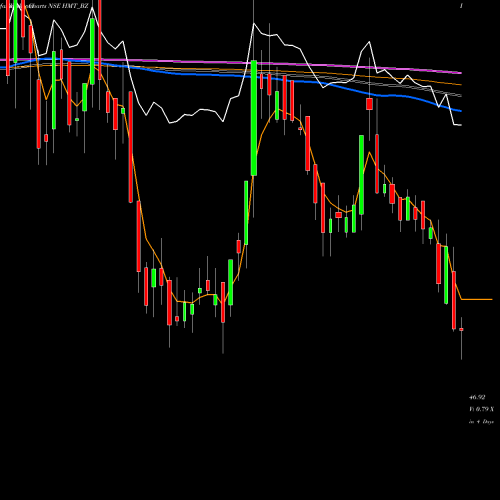 Weekly charts share HMT_BZ Hmt Ltd - NSE Stock exchange 