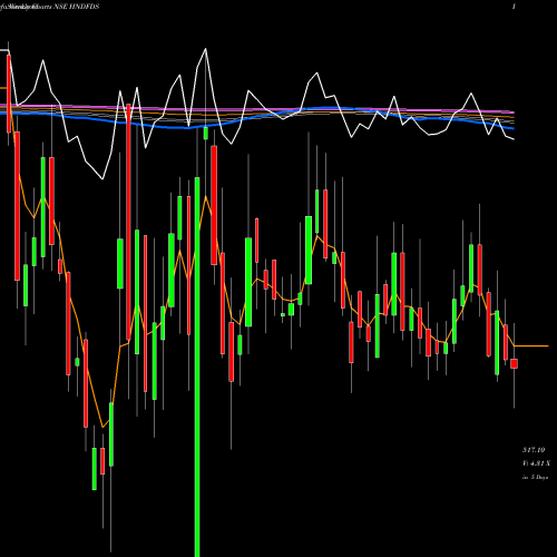 Weekly charts share HNDFDS Hindustan Foods Limited NSE Stock exchange 