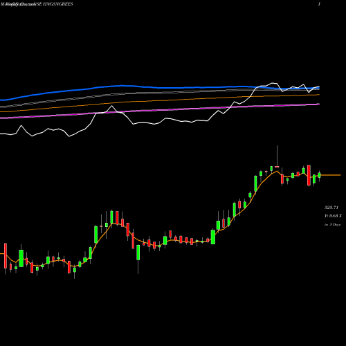 Weekly charts share HNGSNGBEES GOLDMAN SACHS HANG HANG SENG BE NSE Stock exchange 
