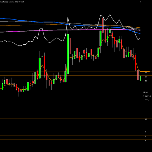 Weekly charts share HOCL Hindustan Organic Chemicals Limited NSE Stock exchange 