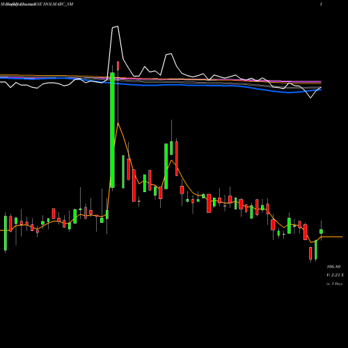 Weekly charts share HOLMARC_SM Holmarc Opto Mechatro L NSE Stock exchange 