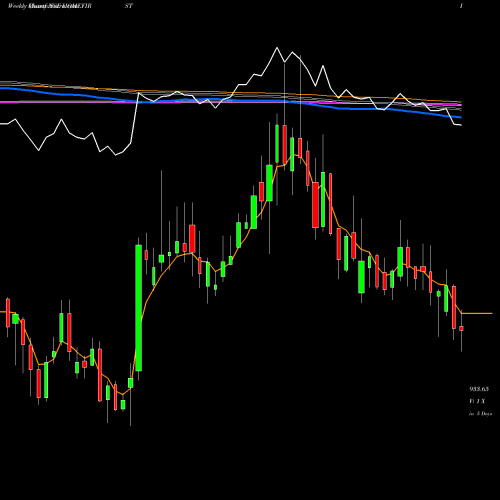 Weekly charts share HOMEFIRST Home First Fin Co Ind Ltd NSE Stock exchange 