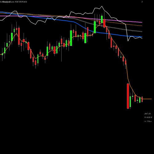 Weekly charts share HONASA Honasa Consumer Limited NSE Stock exchange 