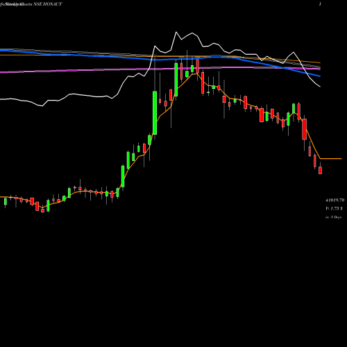 Weekly charts share HONAUT Honeywell Automation India Limited NSE Stock exchange 