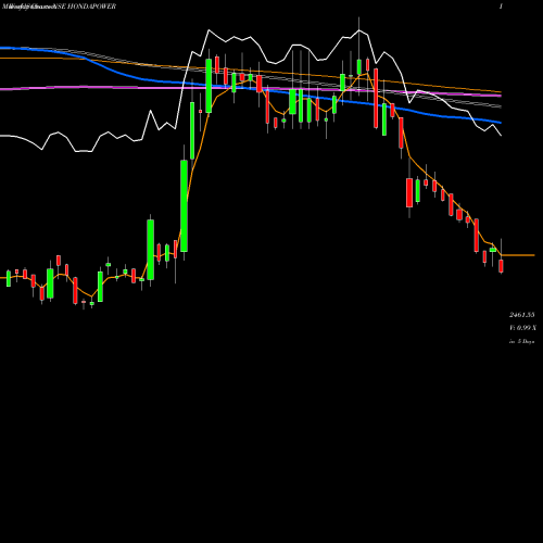 Weekly charts share HONDAPOWER Honda Siel Power Products Limited NSE Stock exchange 