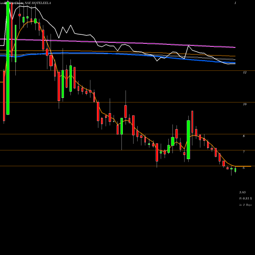 Weekly charts share HOTELEELA Hotel Leela Venture Limited NSE Stock exchange 