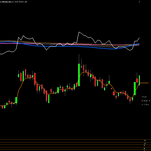 Weekly charts share HOVS_BE Hov Services Ltd NSE Stock exchange 