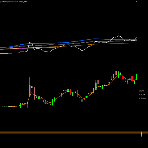 Weekly charts share HPIL_SM Hindprakash Industry Ltd NSE Stock exchange 