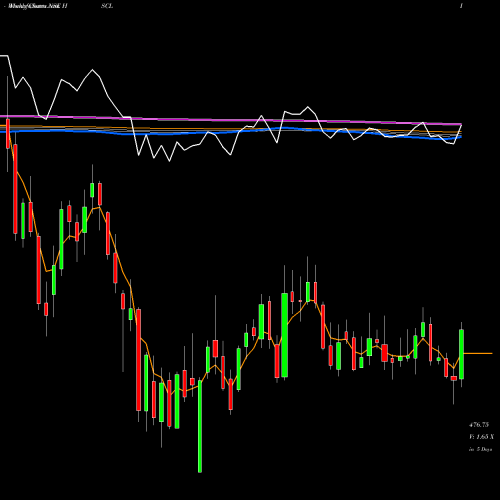 Weekly charts share HSCL Himadri Speciality Chemical Limited NSE Stock exchange 