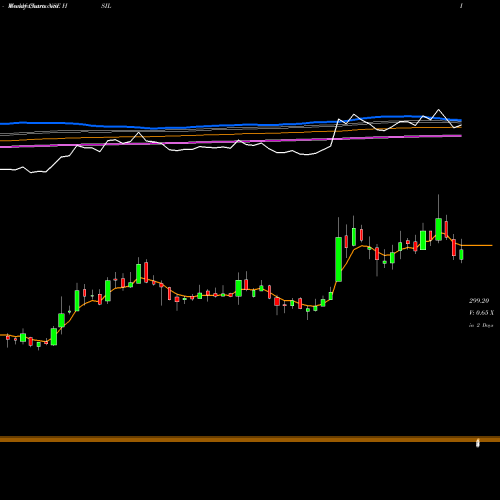 Weekly charts share HSIL HSIL Limited NSE Stock exchange 