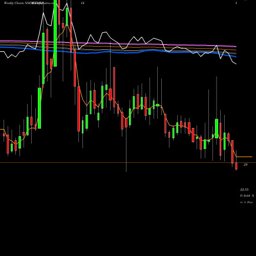 Weekly charts share HTMEDIA HT Media Limited NSE Stock exchange 